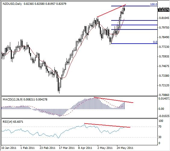 NZD-USD Analysis, June 1, 2011